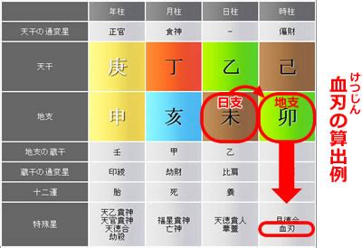 時柱 羊刃|四柱推命の特殊星：羊刃、日刃、飛刃